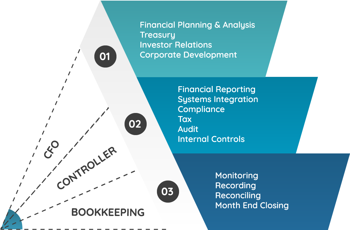 Finance Services Overview